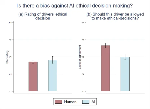 圖 | 平均而言,人們對 AI 駕駛員的道德決策的評價與人類駕駛員的評價沒有區(qū)別。但是,人們并不想讓人工智能在路上做出道德決定(來源:廣島大學(xué))